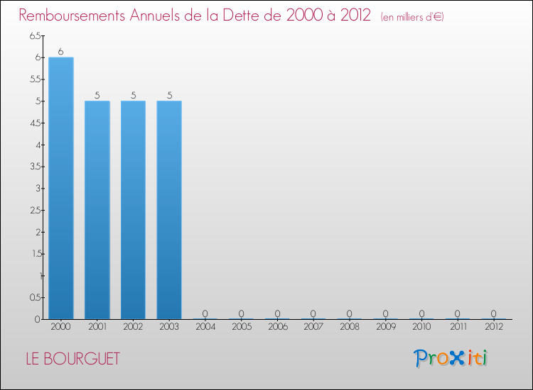 Evolution de l'annuité de la dette pour la commune de LE BOURGUET de 2000 à 2012 Annuités de la dette pour LE BOURGUET de 2000 à 2012