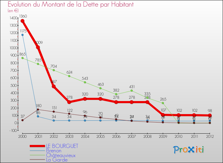 Evolution de la dette par habitant pour la commune de LE BOURGUET et les communes proches de 2000 à 2012 Comparaison de la dette par habitant pour LE BOURGUET et les communes voisines de 2000 à 2012