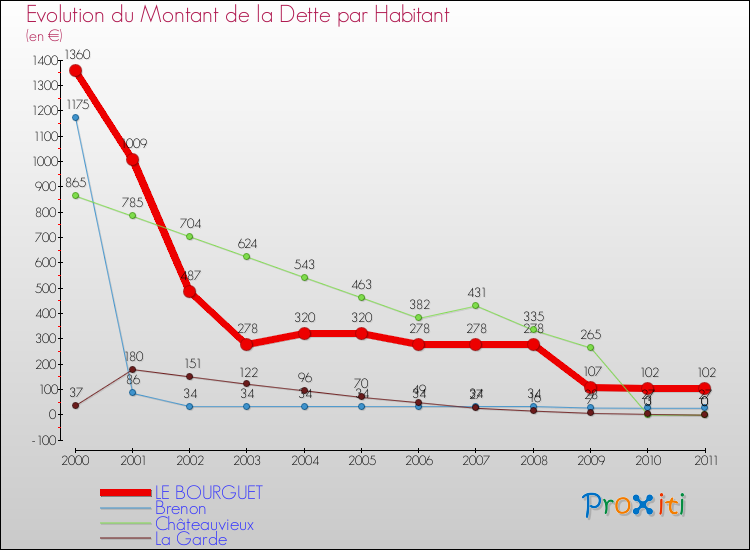 Evolution de la dette par habitant pour la commune de LE BOURGUET et les communes proches Comparaison de la dette par habitant pour LE BOURGUET et les communes voisines