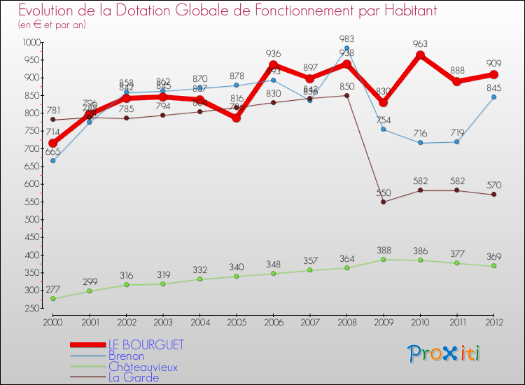 Evolution et montant de la dotation globale de fonctionnement par Habitant pour LE BOURGUET et les communes proches Comparaison des dotations globales de fonctionnement par habitant pour LE BOURGUET et les communes voisines