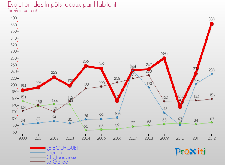 Evolution et montant des impôts locaux par Habitant pour LE BOURGUET et les communes proches Comparaison des impôts locaux par habitant pour LE BOURGUET et les communes voisines