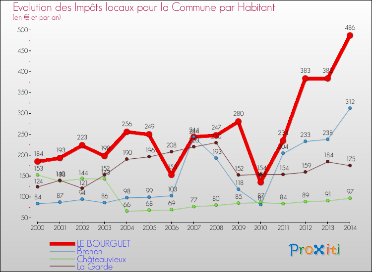 Evolution et montant des impôts locaux par Habitant pour LE BOURGUET et les communes proches de 2000 à 2014 Comparaison des impôts locaux par habitant pour LE BOURGUET et les communes voisines de 2000 à 2014