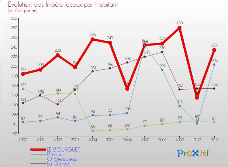 Evolution et montant des impôts locaux par Habitant pour LE BOURGUET et les communes proches Comparaison des impôts locaux par habitant pour LE BOURGUET et les communes voisines
