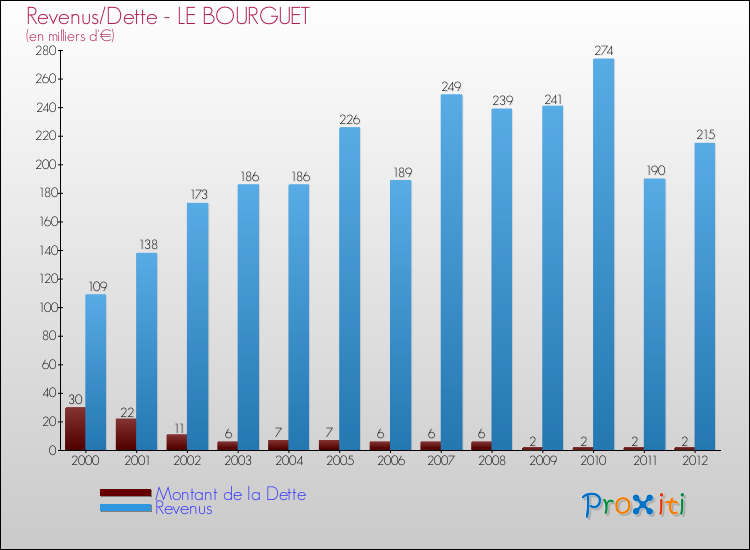 Evolution comparée de la dette et des revenus pour la commune de LE BOURGUET de 2000 à 2012 Comparaison de la dette et des revenus pour LE BOURGUET de 2000 à 2012