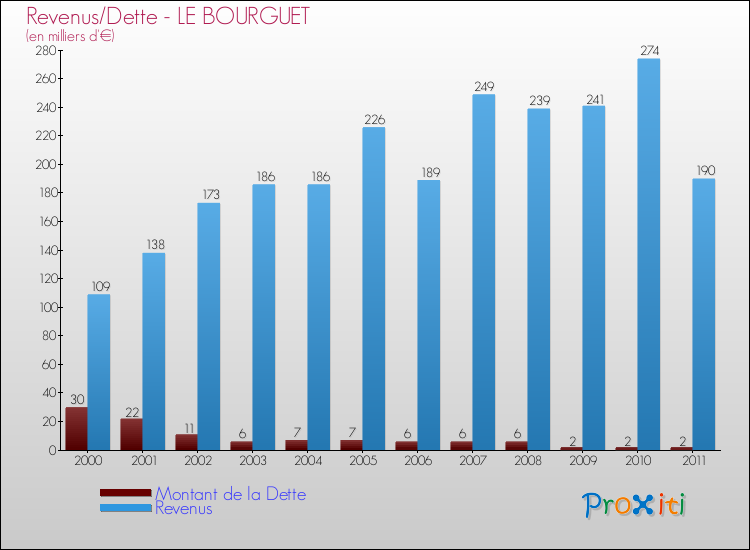 Evolution comparée de la dette et des revenus pour la commune de LE BOURGUET de 2000 à 2011 Comparaison de la dette et des revenus pour LE BOURGUET de 2000 à 2011