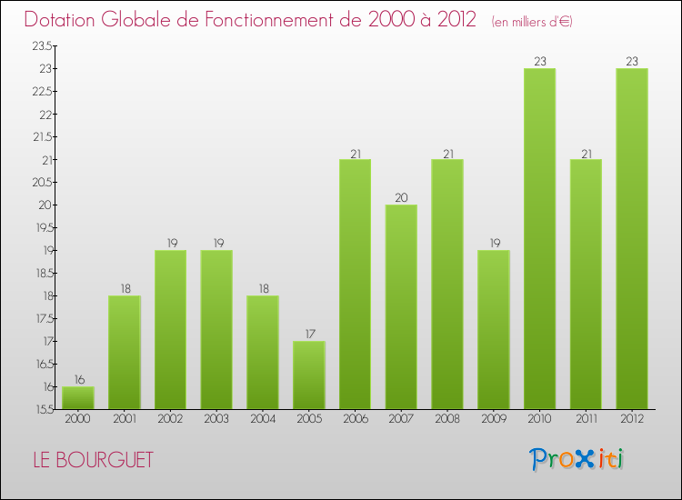 Evolution du montant de la Dotation Globale de Fonctionnement pour la commune de LE BOURGUET de 2000 à 2012 Evolution du montant de la Dotation Globale de Fonctionnement pour LE BOURGUET de 2000 à 2012
