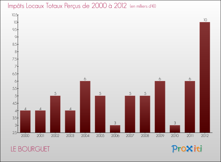 Evolution des Impôts Locaux pour la commune de LE BOURGUET de 2000 à 2012 Evolution des Impôts Locaux pour LE BOURGUET de 2000 à 2012