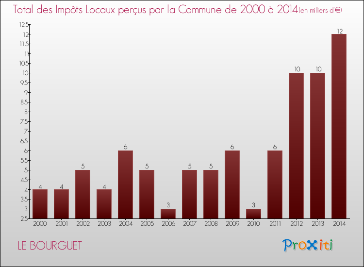 Evolution des Impôts Locaux pour la commune de LE BOURGUET de 2000 à 2014 Evolution des Impôts Locaux pour LE BOURGUET de 2000 à 2014
