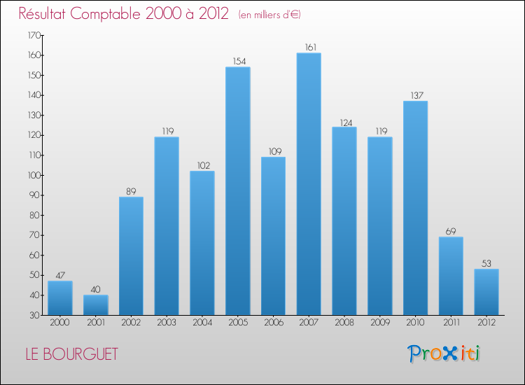 Evolution du résultat comptable pour la commune de LE BOURGUET de 2000 à 2012 Evolution du résultat comptable pour LE BOURGUET de 2000 à 2012