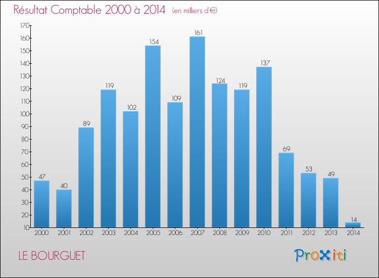 Evolution du résultat comptable pour la commune de LE BOURGUET de 2000 à 2014 Evolution du résultat comptable pour LE BOURGUET de 2000 à 2014