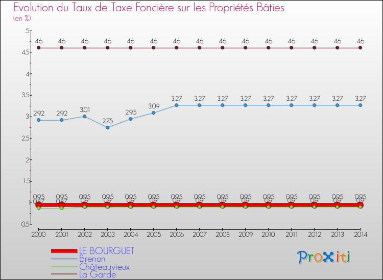 Evolution du taux de la taxe foncière sur le bati pour LE BOURGUET et les communes proches de 2000 à 2014 Comparaison des taux de taxe foncière sur le bati pour LE BOURGUET et les communes voisines de 2000 à 2014
