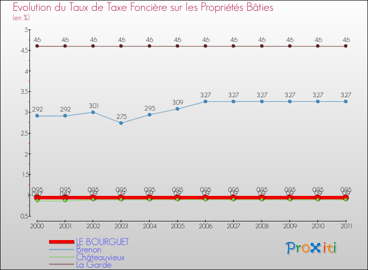 Evolution du taux de la taxe foncière sur le bati pour LE BOURGUET et les communes proches Comparaison des taux de taxe foncière sur le bati pour LE BOURGUET et les communes voisines