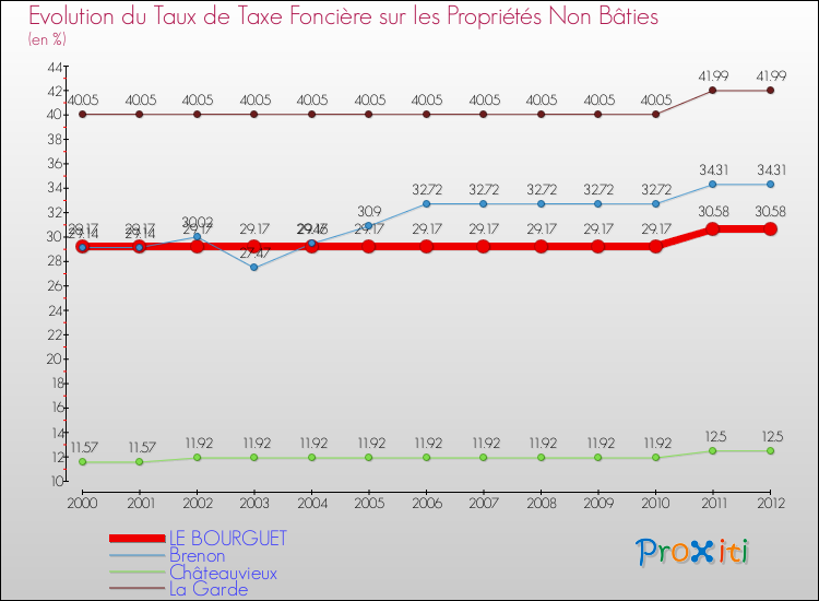 Evolution du taux de la taxe foncière sur les immeubles et terrains non batis pour LE BOURGUET et les communes proches de 2000 à 2012 Comparaison des taux de la taxe foncière sur les immeubles et terrains non batis pour LE BOURGUET et les communes voisines de 2000 à 2012