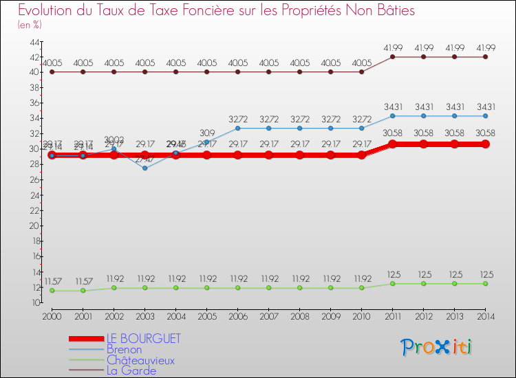 Evolution du taux de la taxe foncière sur les immeubles et terrains non batis pour LE BOURGUET et les communes proches de 2000 à 2014 Comparaison des taux de la taxe foncière sur les immeubles et terrains non batis pour LE BOURGUET et les communes voisines de 2000 à 2014