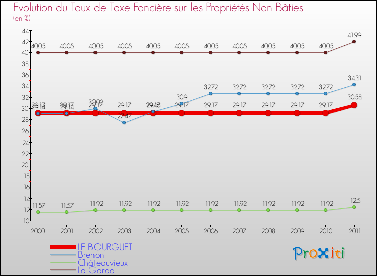 Evolution du taux de la taxe foncière sur les immeubles et terrains non batis pour LE BOURGUET et les communes proches Comparaison des taux de la taxe foncière sur les immeubles et terrains non batis pour LE BOURGUET et les communes voisines