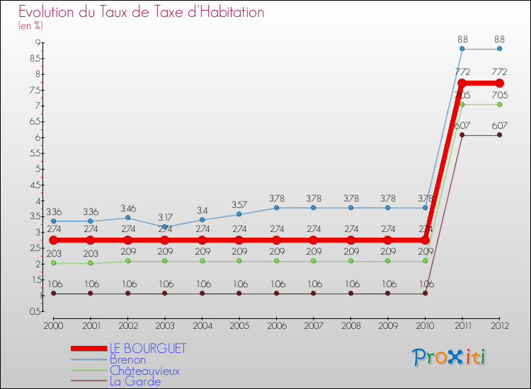 Evolution du taux de la taxe d'habitation pour LE BOURGUET et les communes proches Comparaison des taux de la taxe d'habitation pour LE BOURGUET et les communes voisines