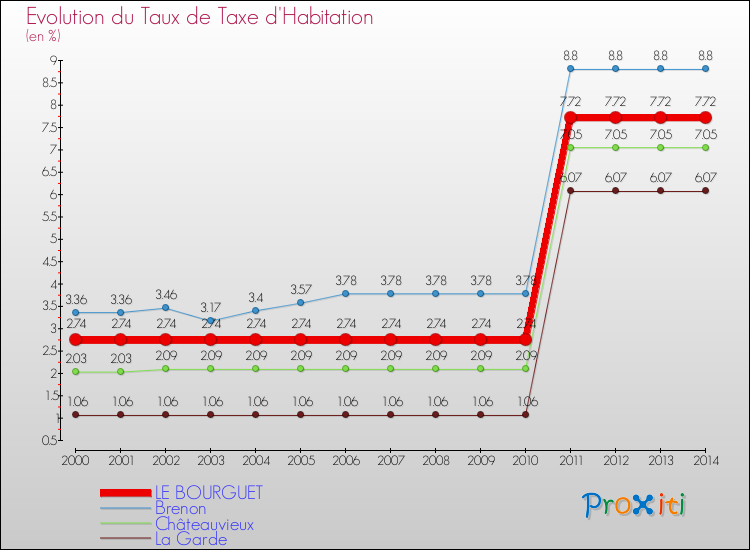 Evolution du taux de la taxe d'habitation pour LE BOURGUET et les communes proches de 2000 à 2014 Comparaison des taux de la taxe d'habitation pour LE BOURGUET et les communes voisines de 2000 à 2014