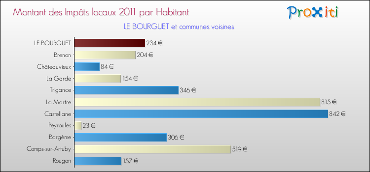 Montant des impôts locaux par Habitant pour LE BOURGUET et les communes proches Comparaison des impôts locaux par habitant pour LE BOURGUET et les communes voisines