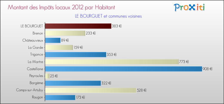 Montant des impôts locaux par Habitant pour LE BOURGUET et les communes proches Comparaison des impôts locaux par habitant pour LE BOURGUET et les communes voisines
