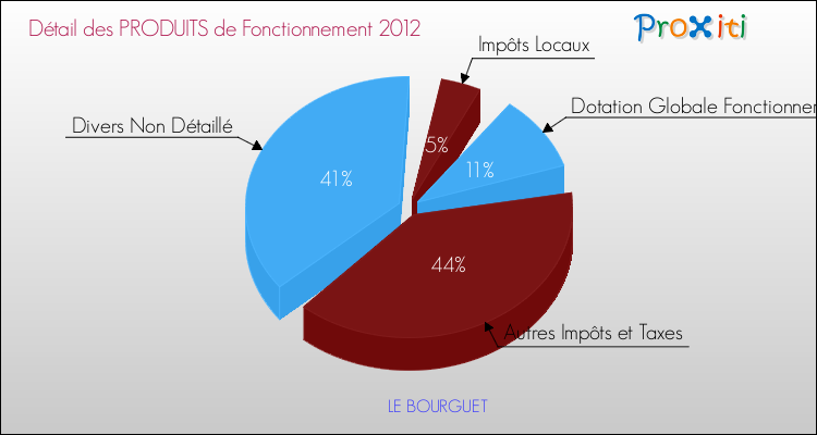 Décomposition du Budget de Fonctionnement 2012 de la commune de LE BOURGUET Budget de Fonctionnement 2012 pour la commune de LE BOURGUET