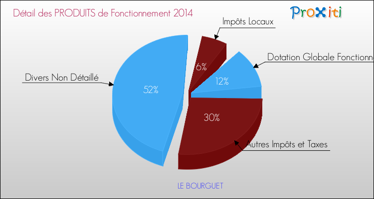 Décomposition du Budget de Fonctionnement 2014 de la commune de LE BOURGUET Budget de Fonctionnement 2014 pour la commune de LE BOURGUET