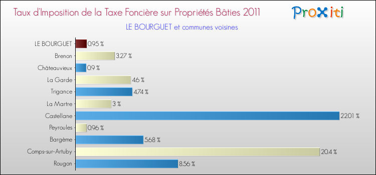 Taux d'imposition de la taxe foncière sur le bati 2011 pour LE BOURGUET et les communes proches Comparaison des taux d'imposition de la taxe foncière sur le bati 2011 pour LE BOURGUET et les communes voisines