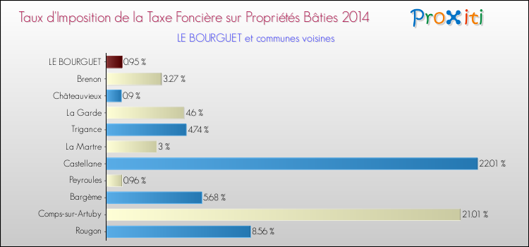 Taux d'imposition de la taxe foncière sur le bati 2014 pour LE BOURGUET et les communes proches Comparaison des taux d'imposition de la taxe foncière sur le bati 2014 pour LE BOURGUET et les communes voisines
