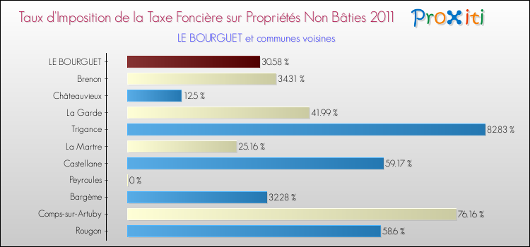 Taux d'imposition de la taxe foncière sur les immeubles et terrains non batis 2011 pour LE BOURGUET et les communes proches Comparaison des taux d'imposition de la taxe foncière sur les immeubles et terrains non batis 2011 pour LE BOURGUET et les communes voisines