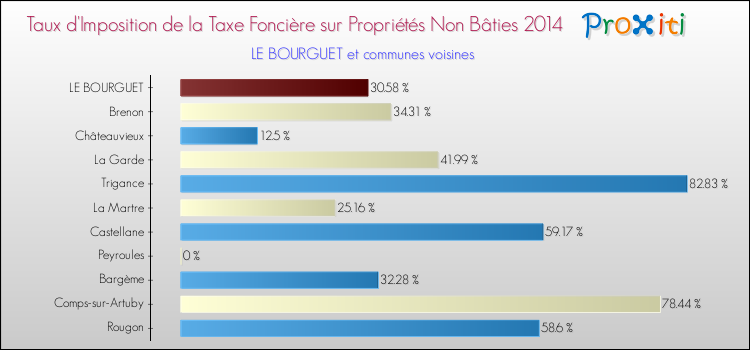 Taux d'imposition de la taxe foncière sur les immeubles et terrains non batis 2014 pour LE BOURGUET et les communes proches Comparaison des taux d'imposition de la taxe foncière sur les immeubles et terrains non batis 2014 pour LE BOURGUET et les communes voisines