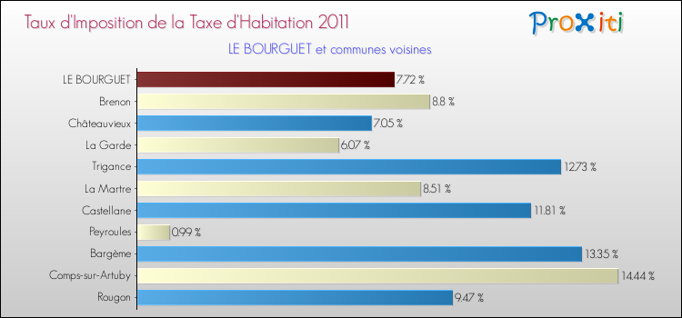 Taux d'imposition de la taxe d'habitation 2011 pour LE BOURGUET et les communes proches Comparaison des taux d'imposition de la taxe d'habitation 2011 pour LE BOURGUET et les communes voisines