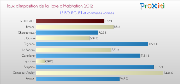 Taux d'imposition de la taxe d'habitation 2012 pour LE BOURGUET et les communes proches Comparaison des taux d'imposition de la taxe d'habitation 2012 pour LE BOURGUET et les communes voisines