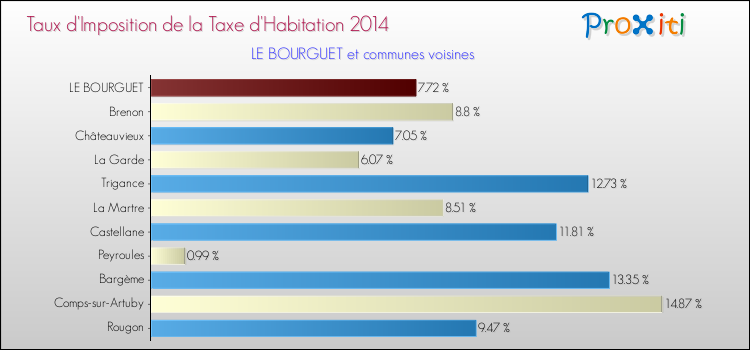 Taux d'imposition de la taxe d'habitation 2014 pour LE BOURGUET et les communes proches Comparaison des taux d'imposition de la taxe d'habitation 2014 pour LE BOURGUET et les communes voisines