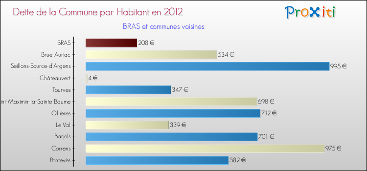 Dette par habitant de la commune en 2012 pour BRAS et les communes proches Comparaison de la dette par habitant de la commune en 2012 pour BRAS et les communes voisines