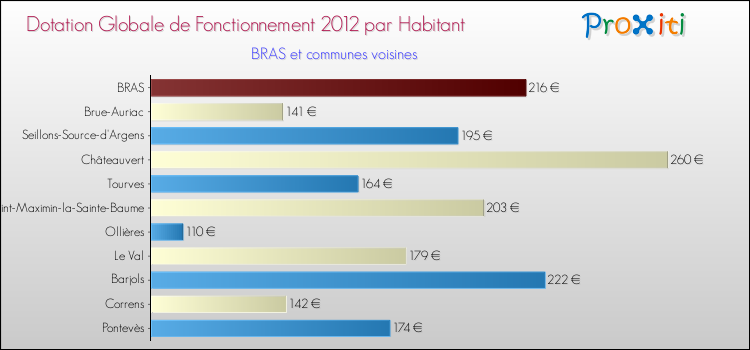 Montant des dotations globales de fonctionnement DGF par Habitant pour BRAS et les communes proches Comparaison des des dotations globales de fonctionnement DGF par habitant pour BRAS et les communes voisines