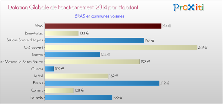 Montant des dotations globales de fonctionnement DGF par Habitant pour BRAS et les communes proches en 2014. Comparaison des des dotations globales de fonctionnement DGF par habitant pour BRAS et les communes voisines en 2014.