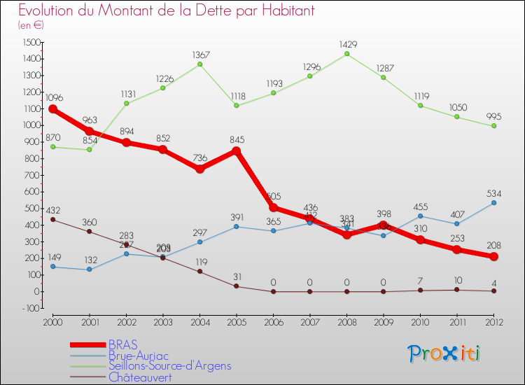 Evolution de la dette par habitant pour la commune de BRAS et les communes proches de 2000 à 2012 Comparaison de la dette par habitant pour BRAS et les communes voisines de 2000 à 2012