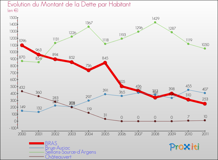 Evolution de la dette par habitant pour la commune de BRAS et les communes proches Comparaison de la dette par habitant pour BRAS et les communes voisines
