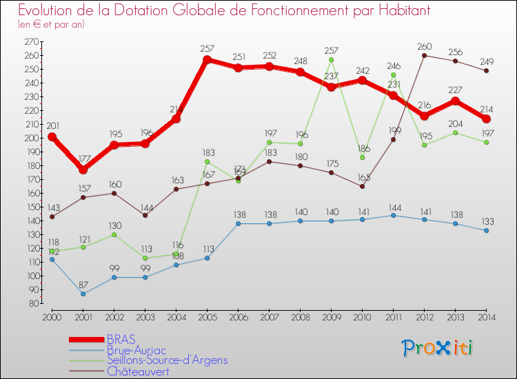 Evolution et montant de la dotation globale de fonctionnement par Habitant pour BRAS et les communes proches de 2000 à 2014. Comparaison des dotations globales de fonctionnement par habitant pour BRAS et les communes voisines de 2000 à 2014.