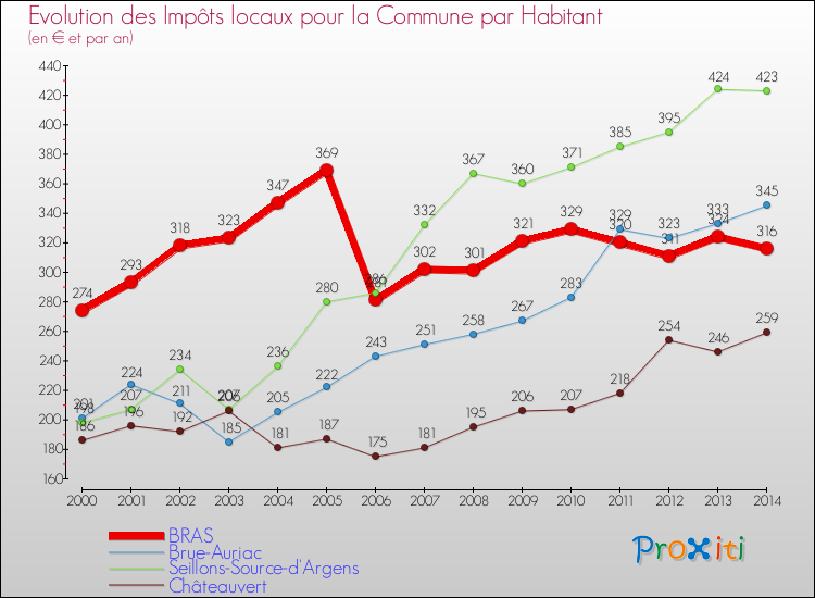 Evolution et montant des impôts locaux par Habitant pour BRAS et les communes proches de 2000 à 2014 Comparaison des impôts locaux par habitant pour BRAS et les communes voisines de 2000 à 2014