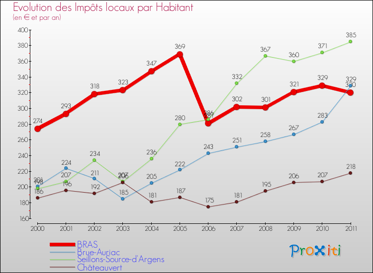 Evolution et montant des impôts locaux par Habitant pour BRAS et les communes proches Comparaison des impôts locaux par habitant pour BRAS et les communes voisines