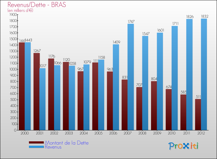 Evolution comparée de la dette et des revenus pour la commune de BRAS de 2000 à 2012 Comparaison de la dette et des revenus pour BRAS de 2000 à 2012