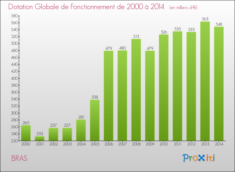 Evolution du montant de la Dotation Globale de Fonctionnement pour la commune de BRAS de 2000 à 2014 Evolution du montant de la Dotation Globale de Fonctionnement pour BRAS de 2000 à 2014
