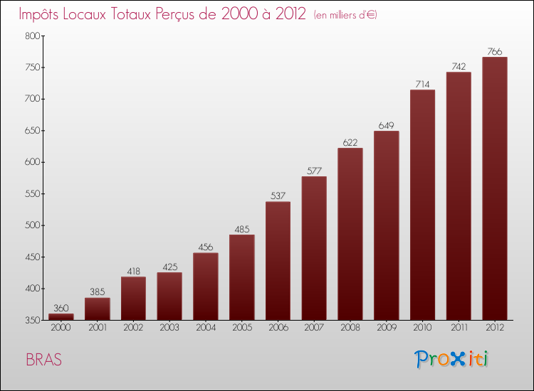 Evolution des Impôts Locaux pour la commune de BRAS de 2000 à 2012 Evolution des Impôts Locaux pour BRAS de 2000 à 2012