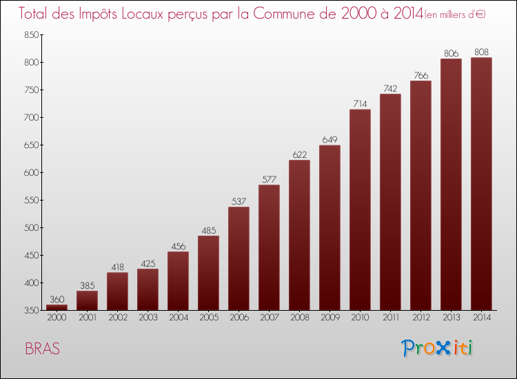 Evolution des Impôts Locaux pour la commune de BRAS de 2000 à 2014 Evolution des Impôts Locaux pour BRAS de 2000 à 2014