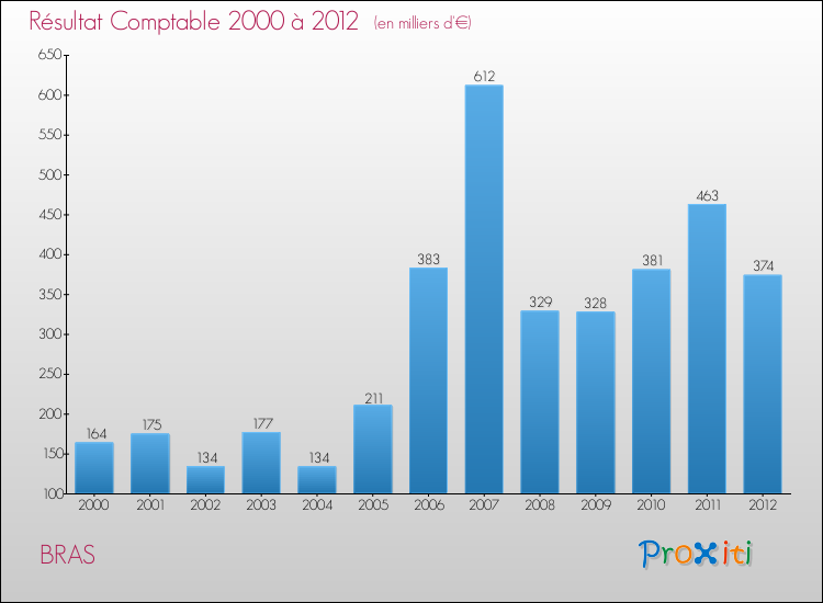 Evolution du résultat comptable pour la commune de BRAS de 2000 à 2012 Evolution du résultat comptable pour BRAS de 2000 à 2012