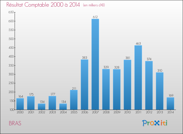 Evolution du résultat comptable pour la commune de BRAS de 2000 à 2014 Evolution du résultat comptable pour BRAS de 2000 à 2014