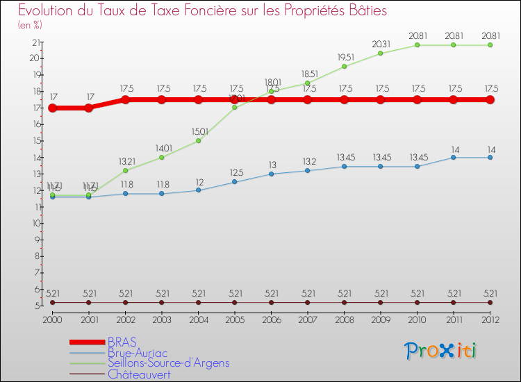 Evolution du taux de la taxe foncière sur le bati pour BRAS et les communes proches de 2000 à 2012 Comparaison des taux de taxe foncière sur le bati pour BRAS et les communes voisines de 2000 à 2012