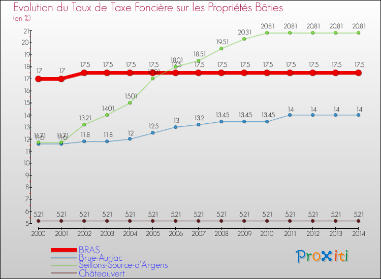Evolution du taux de la taxe foncière sur le bati pour BRAS et les communes proches de 2000 à 2014 Comparaison des taux de taxe foncière sur le bati pour BRAS et les communes voisines de 2000 à 2014