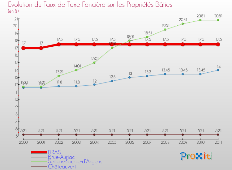 Evolution du taux de la taxe foncière sur le bati pour BRAS et les communes proches Comparaison des taux de taxe foncière sur le bati pour BRAS et les communes voisines