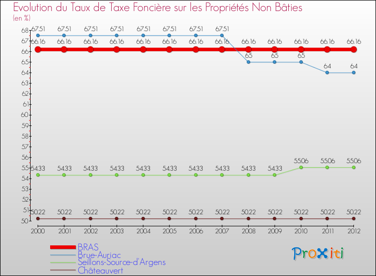 Evolution du taux de la taxe foncière sur les immeubles et terrains non batis pour BRAS et les communes proches de 2000 à 2012 Comparaison des taux de la taxe foncière sur les immeubles et terrains non batis pour BRAS et les communes voisines de 2000 à 2012
